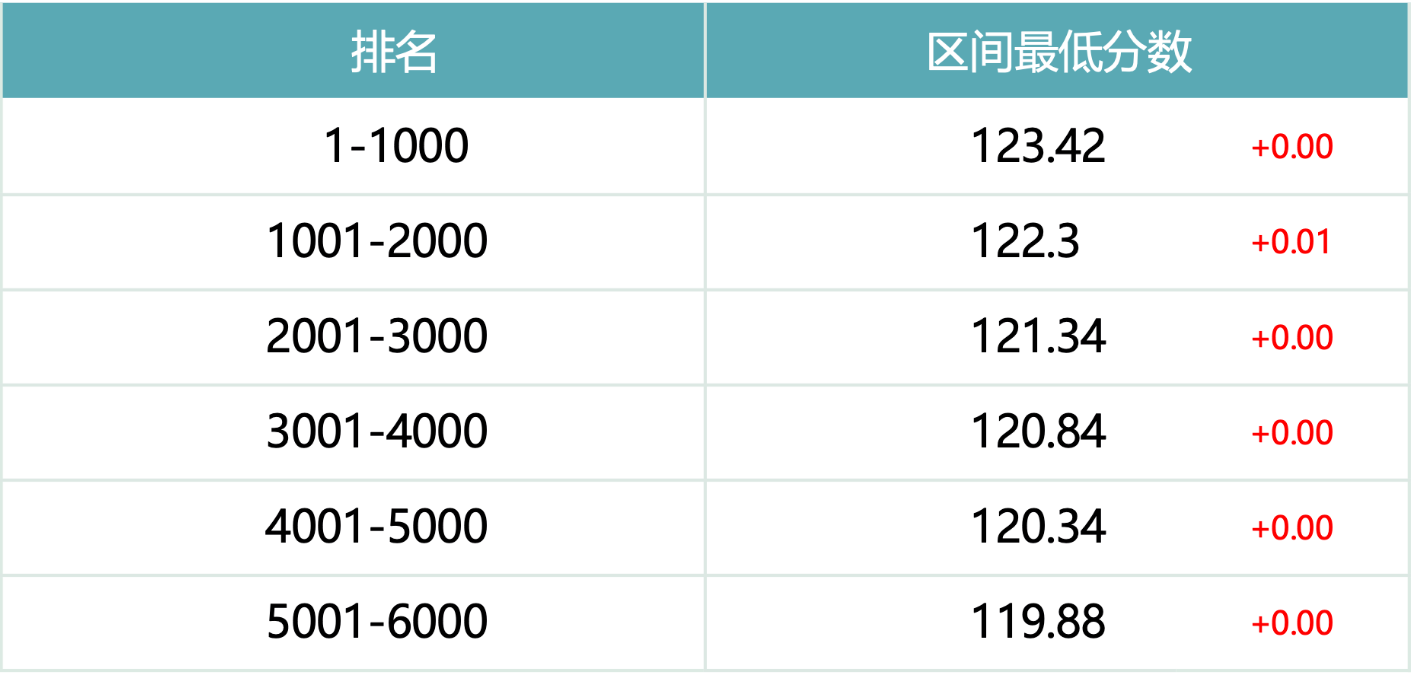 2026年5月26日北京积分落户前6000名区间分数