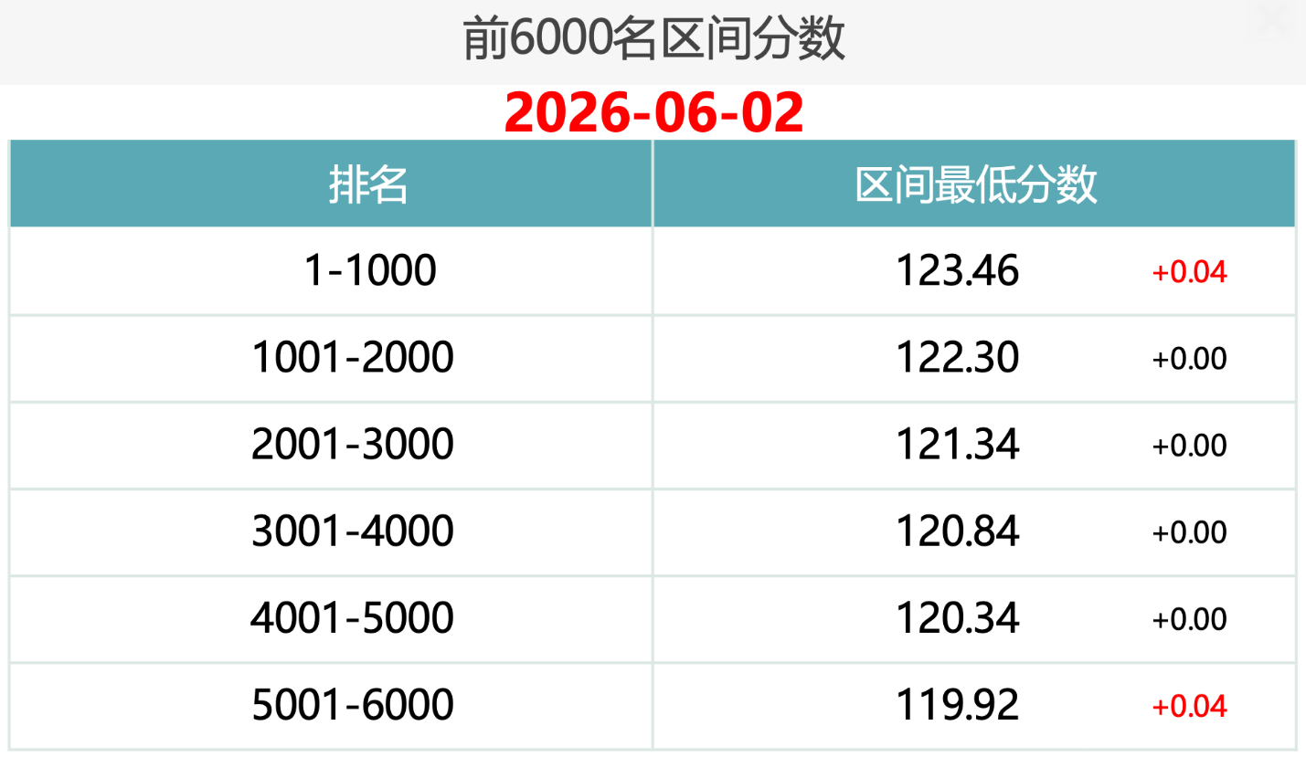 2026年6月2日北京积分落户分数又涨了