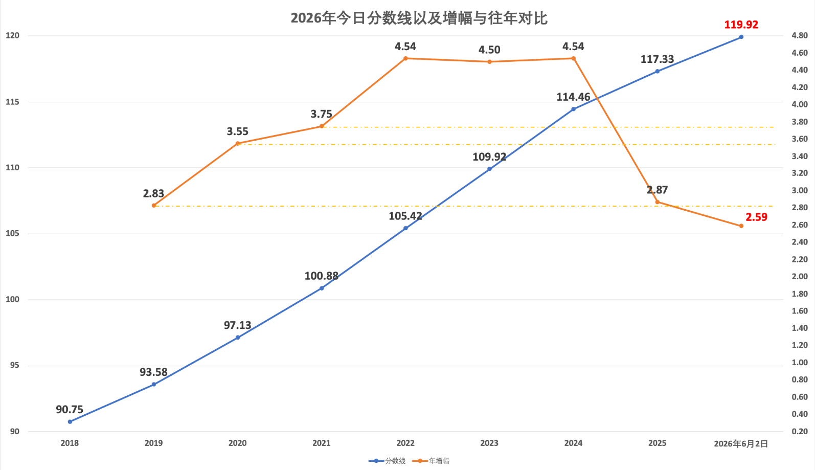 2026年6月2日北京积分落户分数微涨